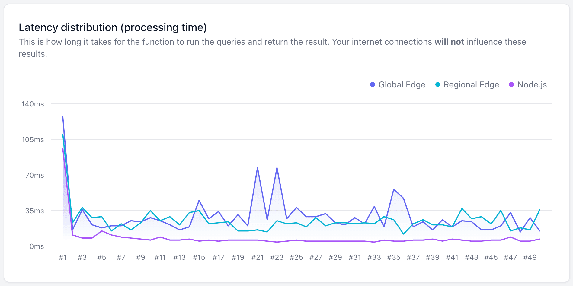 Vercel's Functions Database Latency app